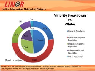 Latino Information Network at Rutgers

                                                              Minority Breakdowns
                     9%
                                   2%                                  vs.
                                                                     Whites
                                   Other         23%
                                                                               Hispanic Population
               15%         Asian
                                                                               White non-Hispanic
                                           Hispanic                            Population
                                                                               Black non-Hispanic
                           Black                                               Population
                                                                               Asian non-Hispanic
                                                                               Population
                                                                               Other Population
    Minority breakdown               51%

Source: Geoscape American Marketscape DataStream™ and/or Consumer Spending Dynamix™ Series 2011
The Designated Market Area (DMA) boundaries are defined by Nielsen.
 