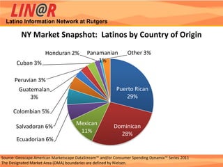 Latino Information Network at Rutgers

          NY Market Snapshot: Latinos by Country of Origin

                      Honduran 2%          Panamanian          Other 3%
       Cuban 3%                                1%


      Peruvian 3%
        Guatemalan                                        Puerto Rican
            3%                                               29%

      Colombian 5%
                                     Mexican            Dominican
       Salvadoran 6%
                                      11%                 28%
       Ecuadorian 6%

Source: Geoscape American Marketscape DataStream™ and/or Consumer Spending Dynamix™ Series 2011
The Designated Market Area (DMA) boundaries are defined by Nielsen.
 