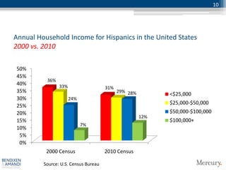 10




Annual Household Income for Hispanics in the United States
2000 vs. 2010

50%
45%
          36%
40%             33%                   31%
35%                                         29% 28%
                                                            <$25,000
30%                   24%
                                                            $25,000-$50,000
25%
20%                                                         $50,000-$100,000
                                                      12%
15%                                                         $100,000+
                            7%
10%
 5%
 0%
          2000 Census                 2010 Census

         Source: U.S. Census Bureau
 