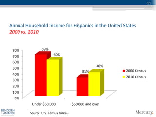 11




Annual Household Income for Hispanics in the United States
2000 vs. 2010


 80%            69%
 70%                    60%
 60%
                                                    40%
 50%
                                            31%           2000 Census
 40%
                                                          2010 Census
 30%
 20%
 10%
  0%
          Under $50,000               $50,000 and over

         Source: U.S. Census Bureau
 