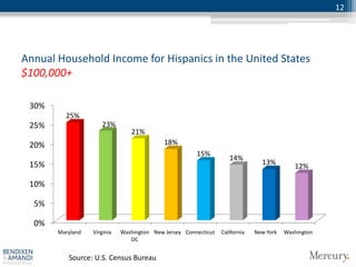 12




Annual Household Income for Hispanics in the United States
$100,000+

 30%
         25%
 25%                 23%
                                21%
 20%                                        18%
                                                       15%
                                                                    14%
 15%                                                                            13%         12%

 10%

  5%

  0%
       Maryland   Virginia   Washington New Jersey Connecticut   California   New York   Washington
                                DC


          Source: U.S. Census Bureau
 