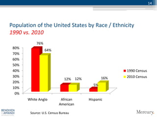14




Population of the United States by Race / Ethnicity
1990 vs. 2010
            76%
 80%
                  64%
 70%
 60%
 50%
 40%                                                 1990 Census
 30%                                           16%   2010 Census
                              12% 12%
 20%
                                          5%
 10%
  0%
       White Anglo          African     Hispanic
                           American

        Source: U.S. Census Bureau
 