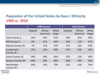 16




Population of the United States by Race / Ethnicity
1990 vs. 2010
                                 1990 Census                  2010 Census
                      Hispanic      African    White   Hispanic    African   White
                                   American    Anglo              American   Anglo
Cook County, IL        14%           26%       57%      24%         24%      44%
Will County, IL         6%           11%       82%      16%         11%      67%
Atlantic County, NJ     7%           17%       74%      17%         15%      59%
Cumberland             13%           16%       69%      27%         19%      50%
County, NJ
Union County, NJ       14%           18%       65%      27%         21%      45%
Queens County, NY      20%           20%       48%      28%         18%      28%
Westchester            10%           13%       73%      22%         13%      57%
County, NY
 