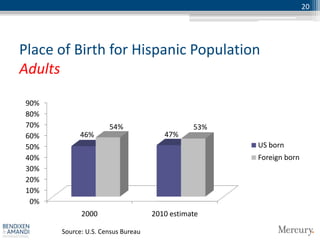 20




Place of Birth for Hispanic Population
Adults
 90%
 80%
 70%                  54%                      53%
 60%         46%                       47%
 50%                                                 US born
 40%                                                 Foreign born
 30%
 20%
 10%
  0%
             2000                   2010 estimate

       Source: U.S. Census Bureau
 