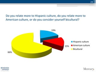 23




Do you relate more to Hispanic culture, do you relate more to
American culture, or do you consider yourself bicultural?


                                  19%



                                                   Hispanic culture
                                             15%   American culture
                                                   Bicultural
 66%
 