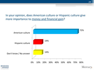 24




In your opinion, does American culture or Hispanic culture give
more importance to money and financial gain?


                                                           72%
      American culture


                                    14%
       Hispanic culture


                                    14%
Don't know / No answer


                          0%   10% 20% 30% 40% 50% 60% 70% 80%
 