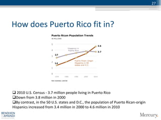 27




How does Puerto Rico fit in?




 2010 U.S. Census - 3.7 million people living in Puerto Rico
Down from 3.8 million in 2000
By contrast, in the 50 U.S. states and D.C., the population of Puerto Rican-origin
Hispanics increased from 3.4 million in 2000 to 4.6 million in 2010
 