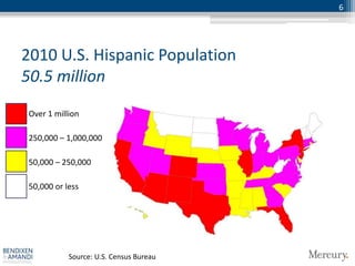 6




2010 U.S. Hispanic Population
50.5 million
• Over 1 million

• 250,000 – 1,000,000

• 50,000 – 250,000

• 50,000 or less




             Source: U.S. Census Bureau
 