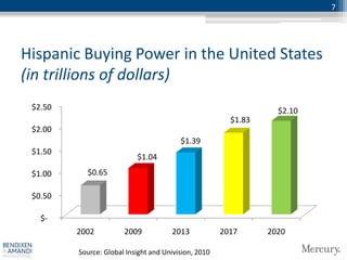 7




Hispanic Buying Power in the United States
(in trillions of dollars)
 $2.50                                                            $2.10
                                                        $1.83
 $2.00
                                         $1.39
 $1.50
                           $1.04
 $1.00     $0.65

 $0.50

   $-
         2002          2009           2013            2017      2020

         Source: Global Insight and Univision, 2010
 
