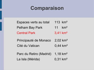 Comparaison
Espaces verts au total 113 km²
Pelham Bay Park 11 km²
Central Park 3,41 km²
Principauté de Monaco 2,02 km²
Cité du Vatican 0,44 km²
Parc du Retiro (Madrid) 1,18 km²
La Isla (Mérida) 0,31 km²
 