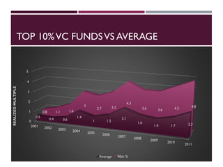 TOP 10%VC FUNDSVS AVERAGE
0
1
2
3
4
5
2001 2002 2003 2004 2005 2006 2007
2008
2009
2010
2011
0.5
0.4 0.6
1.4
1 1.3
2.1
1.6...