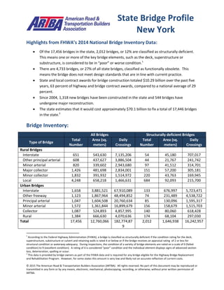 © 2015 The American Road & Transportation Builders Association (ARTBA). All rights reserved. No part of this document may be reproduced or
transmitted in any form or by any means, electronic, mechanical, photocopying, recording, or otherwise, without prior written permission of
ARTBA.
Highlights from FHWA’s 2014 National Bridge Inventory Data:
 Of the 17,456 bridges in the state, 2,012 bridges, or 12% are classified as structurally deficient.
This means one or more of the key bridge elements, such as the deck, superstructure or
substructure, is considered to be in “poor” or worse condition.1
 There are 4,733 bridges, or 27% of all state bridges, classified as functionally obsolete. This
means the bridge does not meet design standards that are in line with current practice.
 State and local contract awards for bridge construction totaled $10.29 billion over the past five
years, 63 percent of highway and bridge contract awards, compared to a national average of 29
percent.
 Since 2004, 1,318 new bridges have been constructed in the state and 544 bridges have
undergone major reconstruction.
 The state estimates that it would cost approximately $70.1 billion to fix a total of 17,446 bridges
in the state.2
Bridge Inventory:
All Bridges Structurally deficient Bridges
Type of Bridge
Total
Number
Area (sq.
meters)
Daily
Crossings
Total
Number
Area (sq.
meters)
Daily
Crossings
Rural Bridges
Interstate 651 543,630 7,135,206 54 45,180 707,017
Other principal arterial 608 437,627 3,886,504 44 21,767 241,742
Minor arterial 820 339,602 2,943,680 97 41,512 314,701
Major collector 1,426 481,698 2,834,001 151 57,200 305,181
Minor collector 1,832 391,932 1,514,972 220 43,763 169,945
Local 4,248 658,218 1,466,631 684 92,093 215,700
Urban Bridges
Interstate 1,658 3,881,521 67,910,089 133 676,997 5,723,471
Other freeway 1,123 1,867,964 48,494,852 74 231,489 4,538,722
Principal arterial 1,047 1,604,508 20,760,634 85 130,096 1,595,317
Minor arterial 1,572 1,361,844 16,899,679 156 158,679 1,515,703
Collector 1,087 524,893 4,857,995 140 80,060 618,428
Rural 1,384 666,630 4,070,636 174 68,104 297,030
Total 17,456 12,760,066 182,774,879 2,012 1,646,938 16,242,957
1
According to the Federal Highway Administration (FHWA), a bridge is classified as structurally deficient if the condition rating for the deck,
superstructure, substructure or culvert and retaining walls is rated 4 or below or if the bridge receives an appraisal rating of 2 or less for
structural condition or waterway adequacy. During inspections, the condition of a variety of bridge elements are rated on a scale of 0 (failed
condition) to 9 (excellent condition). A rating of 4 is considered “poor” condition and the individual element displays signs of advanced section
loss, deterioration, spalling or scour.
2
This data is provided by bridge owners as part of the FHWA data and is required for any bridge eligible for the Highway Bridge Replacement
and Rehabilitation Program. However, for some states this amount is very low and likely not an accurate reflection of current costs.
State Bridge Profile
New York
 