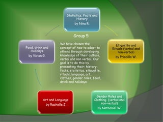 Statistics, Facts and
                               History
                              by Nina R.


                              Group 5
                     We have chosen the                   Etiquette and
Food, drink and      concept of how to adapt to         Rituals (verbal and
   Holidays          others through developing              non-verbal)
  by Vivian G.       knowledge of their culture,
                                                          by Priscilla W.
                     verbal and non verbal. Our
                     goal is to do this by
                     presenting their: history,
                     facts, statistics, etiquette,
                     rituals, language, art,
                     clothes, gender roles, food,
                     drink and holidays



                                               Gender Roles and
           Art and Language                  Clothing (verbal and
            by Rachelle J.                       non-verbal)
                                               by Nathaniel W.
 