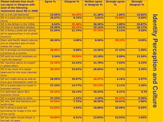 Please indicate how much              Agree %     Disagree %   Neither agree   Strongly agree    Strongly
you agree or disagree with                                     or disagree %         %          disagree %
 Identity Perception and Culture
each of the following
statements about NZ in 2008
NZ is a bit old-fashioned                15.59%       45.49%         21.28%           1.06%         16.02%




                                                                                                               Identity Perception and Culture
NZ is a great place to raise a           25.07%        0.73%          2.61%          70.80%          0.59%
family
NZ is like Britain in the 1950s           6.64%       35.48%         30.49%            1.09%        25.87%
NZ lives in Australia's shadow           23.39%       40.44%         15.16%            2.51%        18.17%
NZ is doing a great job seizing          31.65%       21.74%         37.73%            5.12%         3.20%
all its opportunities in the global
economy
Maori and Pacific Island cultures        48.36%        4.00%          8.06%          38.32%          0.99%
are an important part of what
makes NZ unique
NZ is strongly environmentally           48.86%        9.68%         12.36%          27.22%          1.39%
conscious as a country
NZ puts too much emphasis on              3.34%       50.94%         32.18%            0.99%        12.26%
"work-life balance"
NZ "punches above its weight"            33.30%       23.42%         31.78%            7.93%         3.14%
in global affairs
NZ is too much of a career               38.32%       23.62%         26.69%            8.72%         2.35%
dead-end for the most talented
Kiwis
NZ isn't really doing as well as         26.99%       29.07%         36.37%            4.16%         2.97%
Kiwis give themselves credit for
NZ is a great place to invest in         27.22%       14.77%         53.12%            3.11%         1.26%
business venture
I'm optimistic about NZ's                53.22%       10.14%         29.34%            6.21%           0.79
economic future
NZ is a great place to retire            37.23%        1.22%          4.29%          56.43%          0.30%
NZ arts, film and literature are         45.56%        7.73%         20.55%          24.51%          1.06%
world-class
NZ is doing a great job                  52.82%        4.53%         10.80%          30.99%          0.53%
promoting its image in the rest
of the world                                                                                                  10
NZ has really moved ahead in             45.85%        6.31%         22.93%          22.93%          1.65%
the last 10 years
 