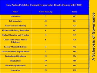 New Zealand’s Global Competitiveness Index Results (Source WEF 2010)

            Pillars               World Ranking                Score




                                                                                 A Sclerosis of Governance
         Institutions                   5                       6.03

        Infrastructure                 35                       4.64

   Macroeconomic Stability             33                       5.24

Health and Primary Education            4                       6.43

Higher Education and Training          11                       5.49

  Goods and Services Market             8                       5.20
          Efficiency

  Labour Market Efficiency             11                       5.12

Financial Market Sophistication         3                       5.69

   Technological Readiness             23                       5.24

         Market Size                   59                       3.89

    Business Sophistication            34                       4.64
                                                                            13
          Innovation                   23                       4.10
 