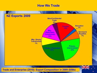 How We Trade


   NZ Exports 2009
                                          Misc/Confidential
                                               Trade
                                                4%

                                                              Tourism      Education
                                                                16%           3%
                                           Mfg -
                                        Elaborately                              Services &
                                       Transformed                               Royalties
                                           14%                                      7%

                        Mfg - Simply
                        Transformed
                             7%
                                                                     Primary -
                                       Primary - Processed         Unprocessed
                                              25%                      24%




Trade and Enterprise (2010): Export Composition in 2009 ($58b)
 