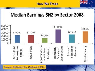 How We Trade


        Median Earnings $NZ by Sector 2008
50000                                                     $38,900
40000                                                                                $33,170
30000    $21,730         $21,700                                        $24,010
20000                                       $13,170
10000
    0
                                           Accommodatio




                                                                        Recreation
         Forestry and
          Agriculture,




                                                          Warehousing
                           Retail Trade




                                                                                       Total Industry
                                                                         Arts and

                                                                         Services
                                                           Transport,
                                                           Postal and
                                             n and Food
            Fishing




                                              Services




                                                                                                        6
 Source: Statistics New Zealand (2010)
 