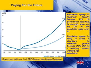 Paying For the Future

                                                               Population ageing is
                                                               important      fiscally
                                                               because     25%      of
                                                               government spending
                                                               is currently spent on
                                                               the   12%     of   the
                                                               population aged over
                                                               65.

                                                               Population ageing is
                                                               likely to cause a
                                                               slowdown             in
                                                               economic       growth
                                                               because of the shift to
                                                               a relatively smaller
                                                               working-age
                                                               population.

Government debt as a % of GDP (Source: New Zealand Treasury)

                                                                                 7
 