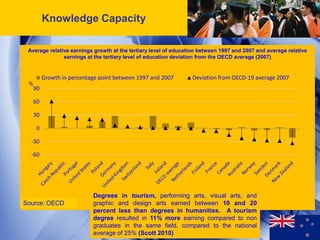 Knowledge Capacity

 Average relative earnings growth at the tertiary level of education between 1997 and 2007 and average relative
               earnings at the tertiary level of education deviation from the OECD average (2007)


          Growth in percentage point between 1997 and 2007       Deviation from OECD-19 average 2007
 %
     90

     60

     30

      0

  -30

  -60




                            Degrees in tourism, performing arts, visual arts, and
Source: OECD                graphic and design arts earned between 10 and 20
                            percent less than degrees in humanities. A tourism
                            degree resulted in 11% more earning compared to non
                            graduates in the same field, compared to the national                          8
                            average of 25% (Scott 2010)
 