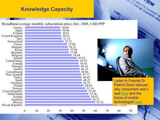 Knowledge Capacity

Broadband average monthly subscription price, Oct. 2008, USD PPP
         Greece                         30.06
           Japan                        30.46
         Finland                        30.61
United Kingdom                          30.63
            Italy                        31.25
    Switzerland                           32.71
          France                             35.60
       Hungary                                36.21
           Korea                               37.04
       Denmark                                 37.08
       Belgium                                   39.64
         Ireland                                     43.92
   United States                                      45.52
         Canada                                        45.65
        Portugal                                       46.10
         Austria                                        46.35
   Luxembourg                                           46.66
   New Zealand                                           47.77
         Turkey                                          48.02
           Spain                                         48.22                   Listen to Futurist Dr
       Germany                                           48.22
         Poland                                            49.69                 Patrick Dixon discuss
        Norway                                              51.10                why consumers won’t
 Czech Republic                                               52.69
    Netherlands                                                53.86             wait here and the
         Iceland                                                54.92            future of mobile
       Australia                                                 56.21
         Mexico                                                     59.52        technologies here
Slovak Republic                                                                     78.86
                    0   10   20    30         40       50        60         70    80        90           9
 