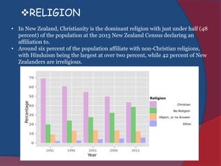 • In New Zealand, Christianity is the dominant religion with just under half (48
percent) of the population at the 2013 New Zealand Census declaring an
affiliation to.
• Around six percent of the population affiliate with non-Christian religions,
with Hinduism being the largest at over two percent, while 42 percent of New
Zealanders are irreligious.
RELIGION
 