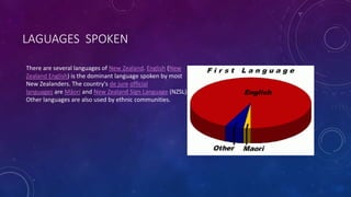 LAGUAGES SPOKEN
There are several languages of New Zealand. English (New
Zealand English) is the dominant language spoken by most
New Zealanders. The country's de jure official
languages are Māori and New Zealand Sign Language (NZSL).
Other languages are also used by ethnic communities.
 