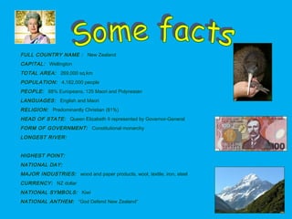 FULL COUNTRY NAME : New Zealand
CAPITAL: Wellington
TOTAL AREA: 269,000 sq.km
POPULATION: 4,182,000 people
PEOPLE: 88% Europeans, 125 Maori and Polynesian
LANGUAGES: English and Maori
RELIGION: Predominantly Christian (81%)
HEAD OF STATE: Queen Elizabeth II represented by Governor-General
FORM OF GOVERNMENT: Constitutional monarchy
LONGEST RIVER: Waikato (425 km)
LARGEST LAKE: Taupo (606 km)
HIGHEST POINT: Mount Cook (3,754 m)
NATIONAL DAY: Waitangi Day , 6 February ( since 1840)
MAJOR INDUSTRIES: wood and paper products, wool, textile, iron, steel
CURRENCY: NZ dollar
NATIONAL SYMBOLS: Kiwi
NATIONAL ANTHEM: “God Defend New Zealand”
 