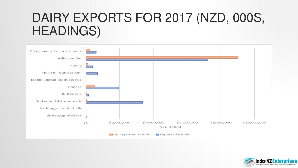 New Zealand Exports Dairy overview