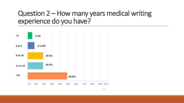 senior medical writer salary new york