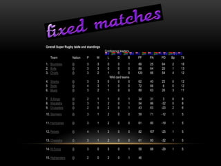 Overall Super Rugby table and standings
                                          Conference leaders.
   Team            Nation    P      W       L      D       B    PF    PA    PD    Bp   Ttl
1. Brumbies        ()        3       3      0        0      1   89    25    64    2    18
2. Bulls           ()        3       3      0        0      0   89    64    25    1    13
3. Chiefs          ()        3       2      1        0      0   120   66    54    4    12
                                              Wild card teams
4. Sharks          ()        3       3      0        0      0   62    40    22    0    12
5 Reds             ()        4       3      1        0      0   72    66     6    0    12
6. Blues           ()        3       2      1        0      0   89    63    26    3    11

7. S.Kings         ()        2       1      1       0      1    34    31     3    0    8
8. Waratahs        ()        3       1      2       0      1    54    86    -32   0    8
9. Crusaders       ()        2       0      2       0      1    43    63    -20   2    6
10. Stormers       ()        3       1      2       0      0    59    71    -12   1    5

11. Hurricanes     ()        3       1      2       0      0    61    80    -19   1    5

12. Rebels         ()        4       1      3       0      0    82    107   -25   1    5

13. Cheetahs       ()        3       1      2       0      0    61    93    -32   1    5

14. W.Force        ()        3       0      3       0      1    59    88    -29   1    5

15. Highlanders    ()        2       0      2       0      1    46
 