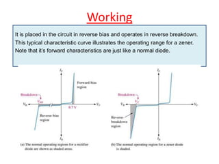 Working
It is placed in the circuit in reverse bias and operates in reverse breakdown.
This typical characteristic curve illustrates the operating range for a zener.
Note that it’s forward characteristics are just like a normal diode.
 