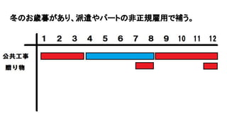 冬のお歳暮があり、派遣やパートの非正規雇用で補う。
 