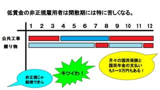 低賃金の非正規雇用者は閑散期には特に苦しくなる。
月々の国民保険と
国民年金の支払い
も5～9万円もある！
キツイわ！
非正規じゃ
結婚できん
 