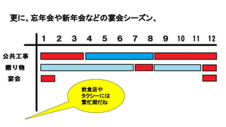 更に、忘年会や新年会などの宴会シーズン、
飲食店や
タクシーには
繁忙期だね
 