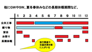 他にGWやSW、夏冬春休みなどの長期休暇期間など、
旅行関連や
交通渋滞対策
に人がいる
 
