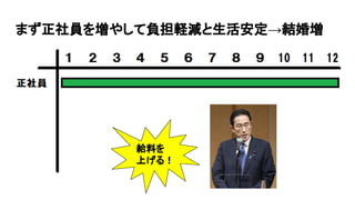 まず正社員を増やして負担軽減と生活安定→結婚増
給料を
上げる！
 