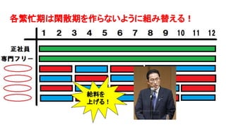 各繁忙期は閑散期を作らないように組み替える！
給料を
上げる！
 