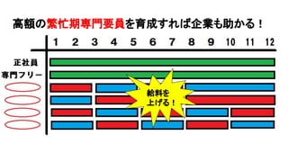 高額の繁忙期専門要員を育成すれば企業も助かる！
給料を
上げる！
 
