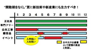 “閑散期をなくし”更に新技術や新産業にも注力すべき！
入学祝い
入社祝い お中元やお歳暮
という習慣の衰退
と見直し
 