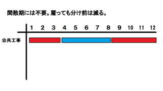 閑散期には不要。雇っても分け前は減る。
 