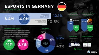 THE GERMAN GAMES MARKET
Traditionally, Germany is geared more towards
PC gaming than other large European countries
UK and France. Android and GooglePlay also
have a relatively strong position versus iOS.
4.0MESPORTS
ENTHUSIASTS
TOTAL GERMAN
ESPORTS AUDIENCE
8.4M
41MTOTAL
GAMERS
3.7Bn2015 GAME
REVENUES
10.6%
GERMAN ESPORTS
AUDIENCE AS
SHARE OF THE TOTAL
ONLINE POPULATION
W-EUROPEAN AVERAGE
SHARE OF ONLINE
POPULATION 10-65
SPOTIFY USE
ESPORTS ENTHUSIASTS VS
ONLINE POPULATION
ACTIVE IN TEAM SPORTS
ESPORTS ENTHUSIASTS VS
ONLINE POPULATION
GLOBAL VIEW
GLOBAL ESPORTS
MARKET REPORT
(QUARTERLY)
$6,900/YR
SPAIN ESPORTS
CONSUMER INSIGHTS
(200 VARIABLES)
$4,900/YR
ESPORTS IN GERMANY
KEY 2015 FACTS
© 2015 NEWZOO
12.1%
COUNTRY INSIGHTS
18%
9%
53%
20%
AGE/GENDER
OF ESPORTS ENTHUSIASTS
M10-20
30%
M36-50
15%
F21-35
8%
F51-65
1%
M51-65
3%
F10-20
3%
M21-35
35%
43%
21-35
MALE
83%
F36-50
5%
POWERED BY
 
