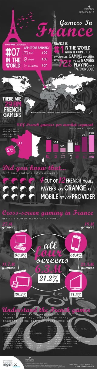 Infographic: The French Games Market