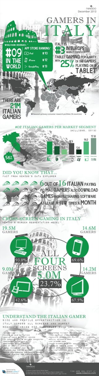Infographic: The Italian Games Market