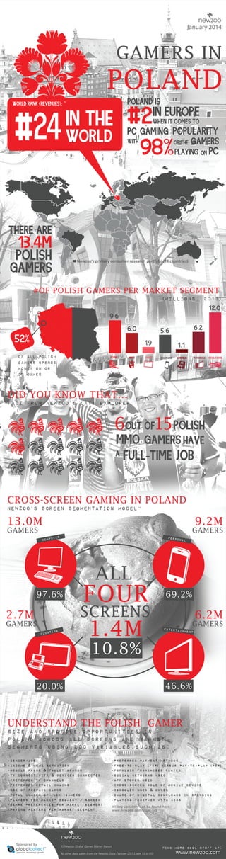 Infographic: The Polish Games Market