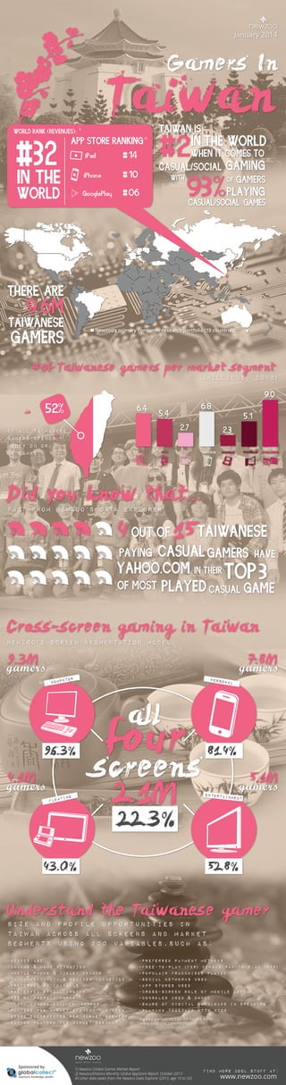 Infographic: The Taiwan Games Market