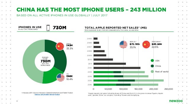 the-iphone-current-usage-and-trends-6-638.jpg