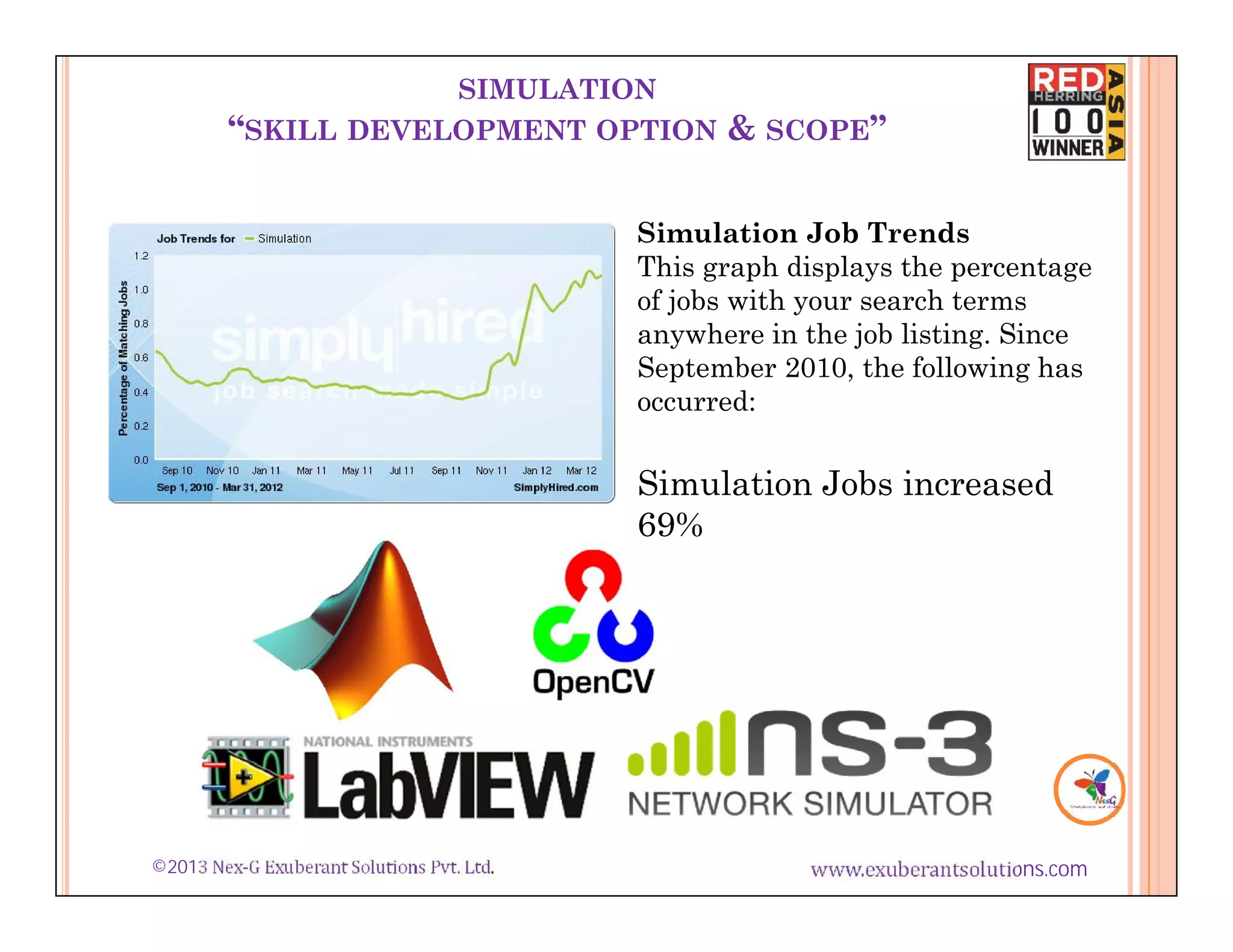 SIMULATION
         “SKILL DEVELOPMENT OPTION                & SCOPE”


                                            Simulation Job Trends
                                            This graph displays the percentage
                                            of jobs with your search terms
                                            anywhere in the job listing. Since
                                            September 2010, the following has
                                            occurred:


                                            Simulation Jobs increased
                                            69%




©2013 Nex-G Exuberant Solutions Pvt. Ltd.               www.exuberantsolutions.com
 