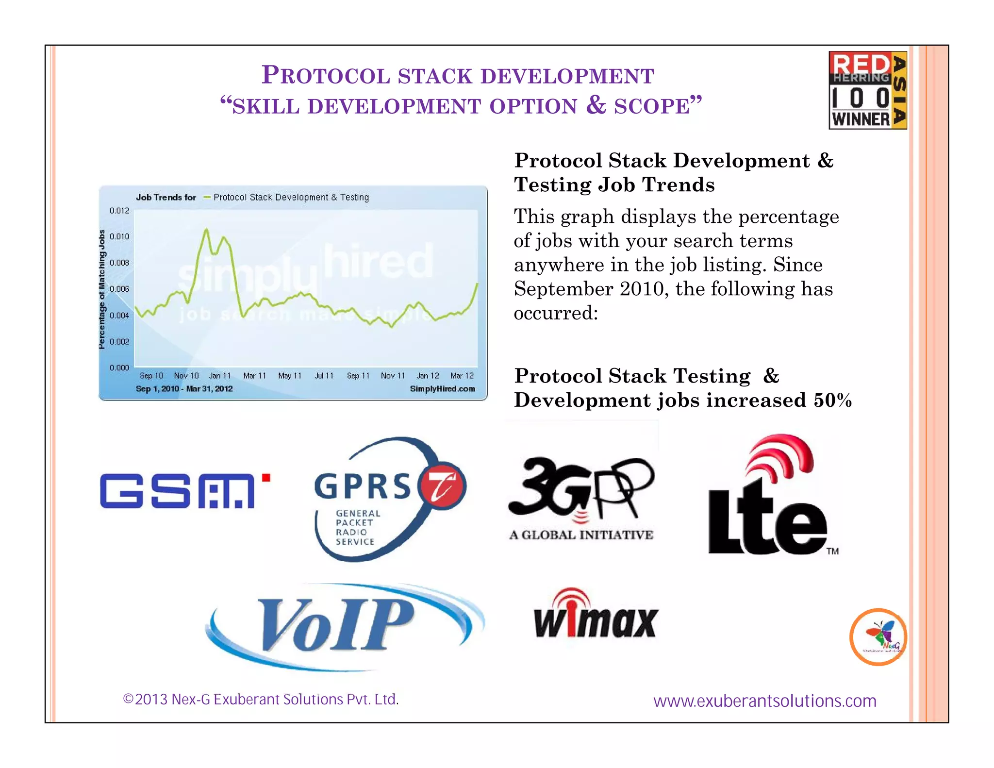 PROTOCOL STACK DEVELOPMENT
              “SKILL DEVELOPMENT OPTION & SCOPE”

                                            Protocol Stack Development &
                                            Testing Job Trends
                                            This graph displays the percentage
                                            of jobs with your search terms
                                            anywhere in the job listing. Since
                                            September 2010, the following has
                                            occurred:


                                            Protocol Stack Testing &
                                            Development jobs increased 50%




©2013 Nex-G Exuberant Solutions Pvt. Ltd.                 www.exuberantsolutions.com
 