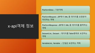x-api객체 정보
PlatformData : 기본객체
PlatformRequest: JSP에서 XML 폼 데이터를 요청받아
처리하는 객체
PlatformResponse: JSP에서 XML 폼 데이터를 출력하는
객체
DatasetList, Dataset : 데이터를 Table형태로 보관하는
객체
VariableList, Variable : 단일값 보관하는 객체
 