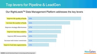 Top levers for Pipeline & LeadGen!
Our RightLeadsTM Data Management Platform addresses the key levers
23%	
31%	
32%	
36%	
37%	
46%	
58%	
Improve	lead	data	segmentation	
Increase	web	visitor	conversion	
Improve	ROI	measurability	
Improve	lead	data	analytics	
Improve	strategy	effectiveness	
Increase	the	number	of	leads	
Improve	the	quality	of	leads	
SOURCE:	Ascend2	Benchmark	Report	on	Generating	and	Nurturing	Leads	
 